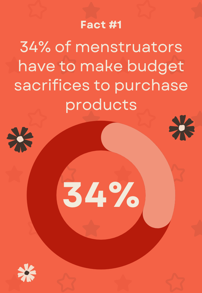 Fact #1 34% of menstruators have to make budget sacrifices to purchase products